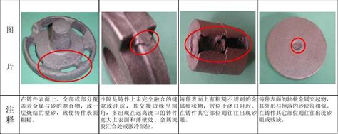 砂孔意思|六种铸件常见缺陷的产生原因及防止方法